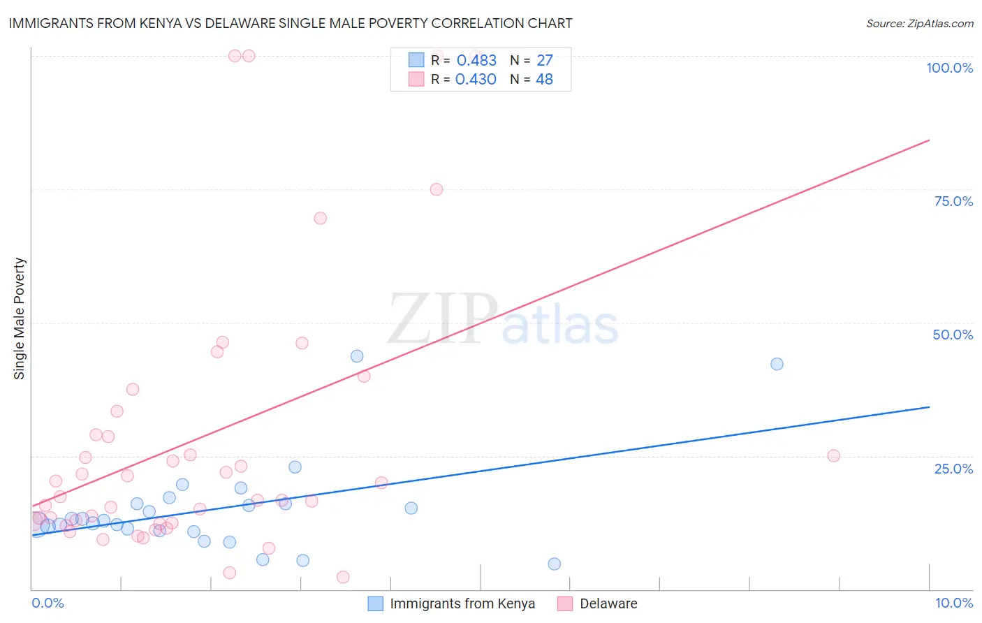 Immigrants from Kenya vs Delaware Single Male Poverty
