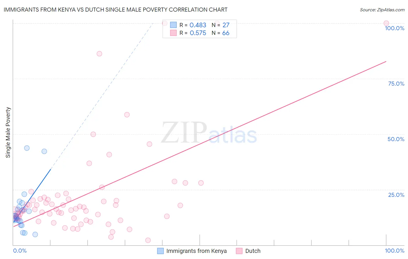 Immigrants from Kenya vs Dutch Single Male Poverty