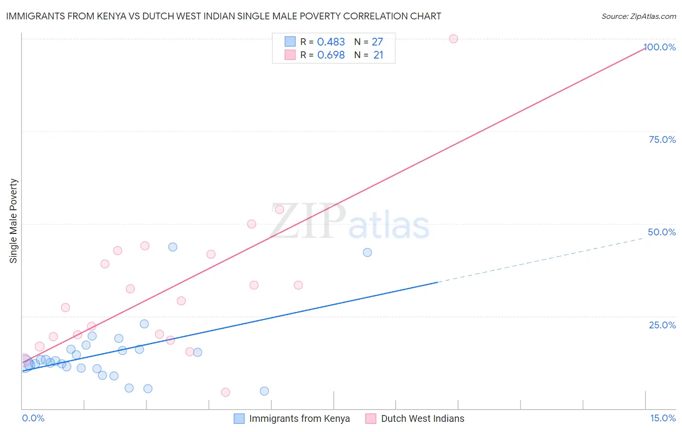 Immigrants from Kenya vs Dutch West Indian Single Male Poverty