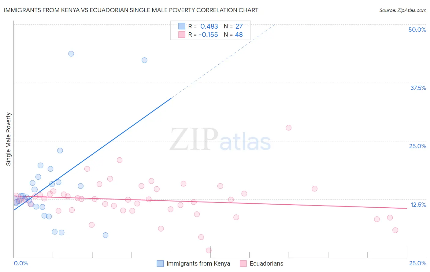 Immigrants from Kenya vs Ecuadorian Single Male Poverty