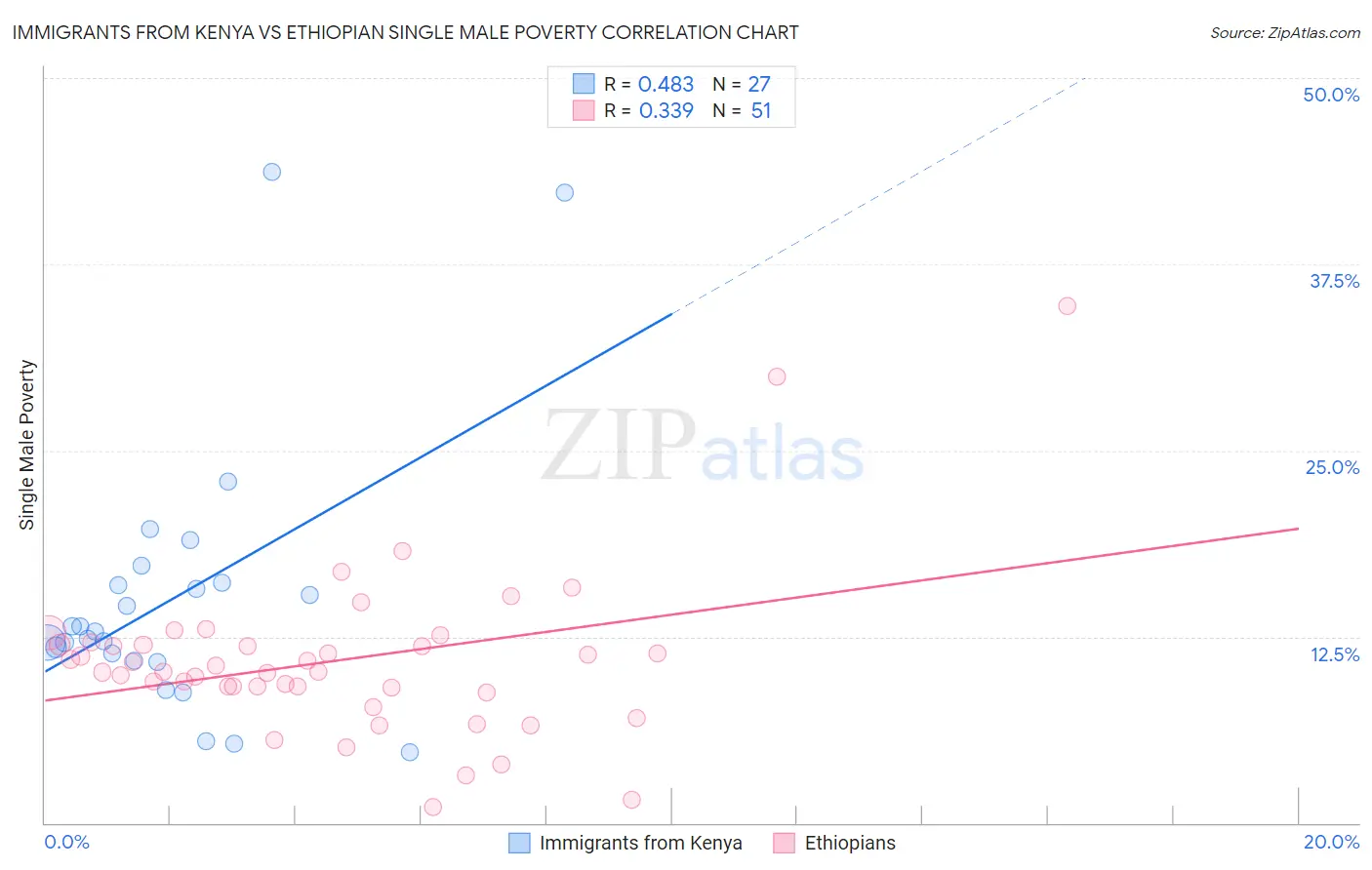 Immigrants from Kenya vs Ethiopian Single Male Poverty