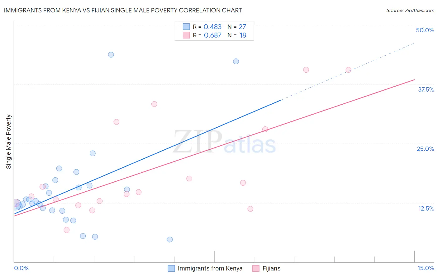 Immigrants from Kenya vs Fijian Single Male Poverty