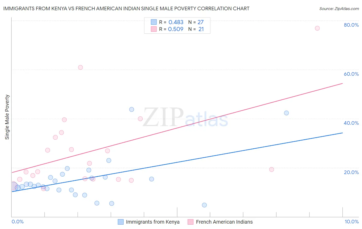 Immigrants from Kenya vs French American Indian Single Male Poverty