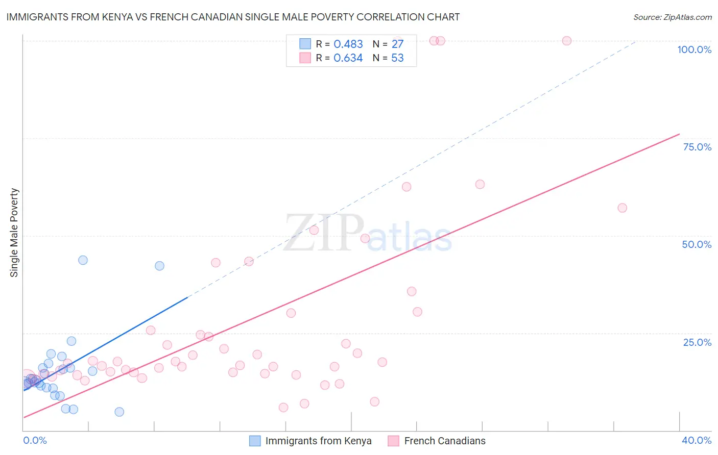 Immigrants from Kenya vs French Canadian Single Male Poverty