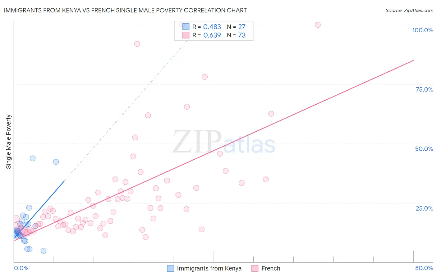 Immigrants from Kenya vs French Single Male Poverty