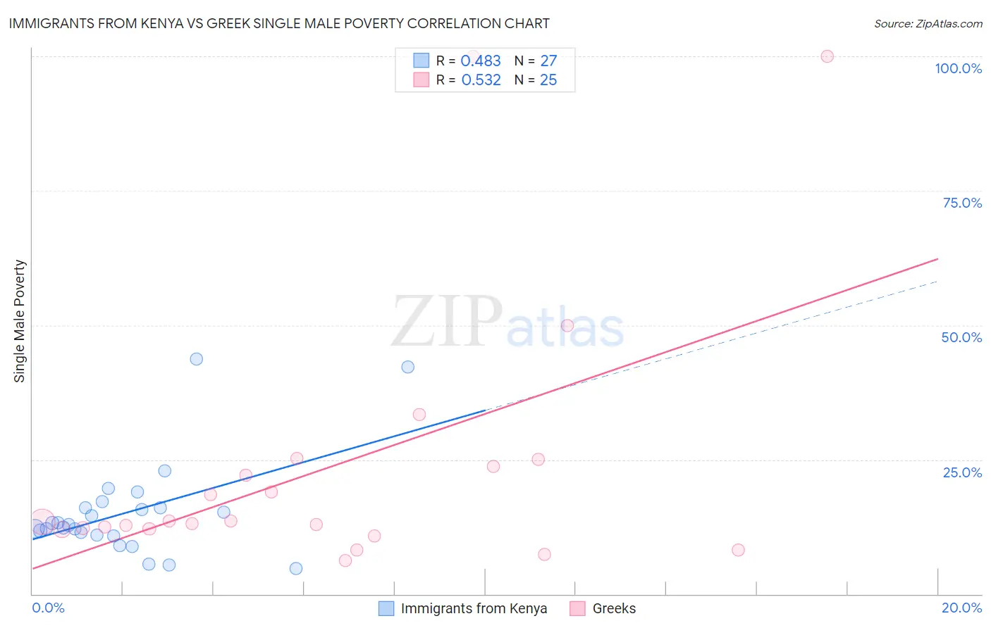 Immigrants from Kenya vs Greek Single Male Poverty