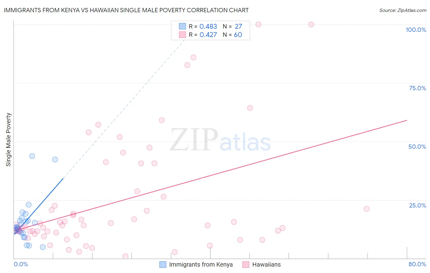 Immigrants from Kenya vs Hawaiian Single Male Poverty