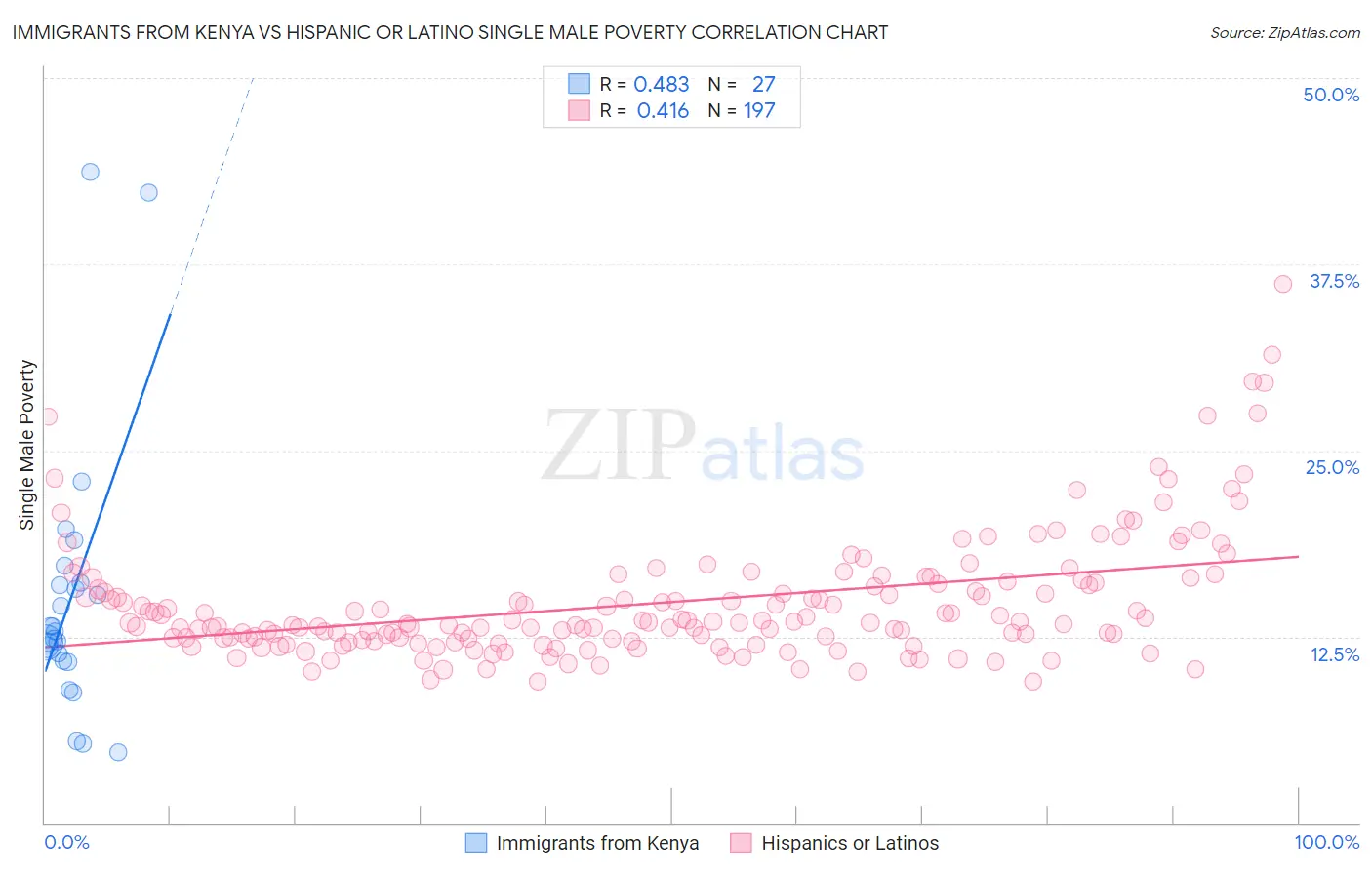Immigrants from Kenya vs Hispanic or Latino Single Male Poverty