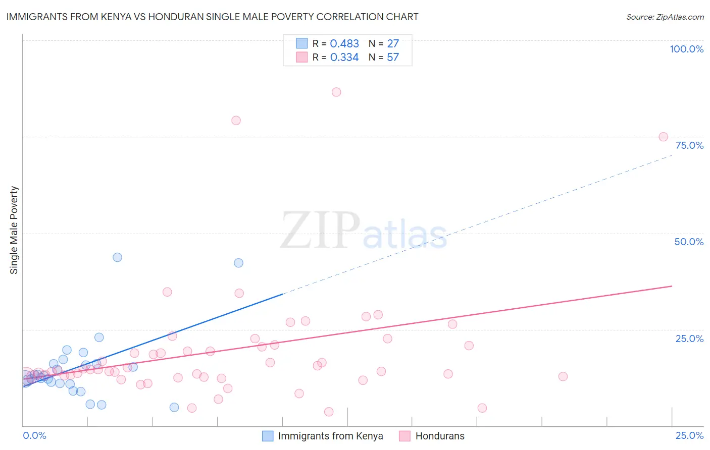 Immigrants from Kenya vs Honduran Single Male Poverty