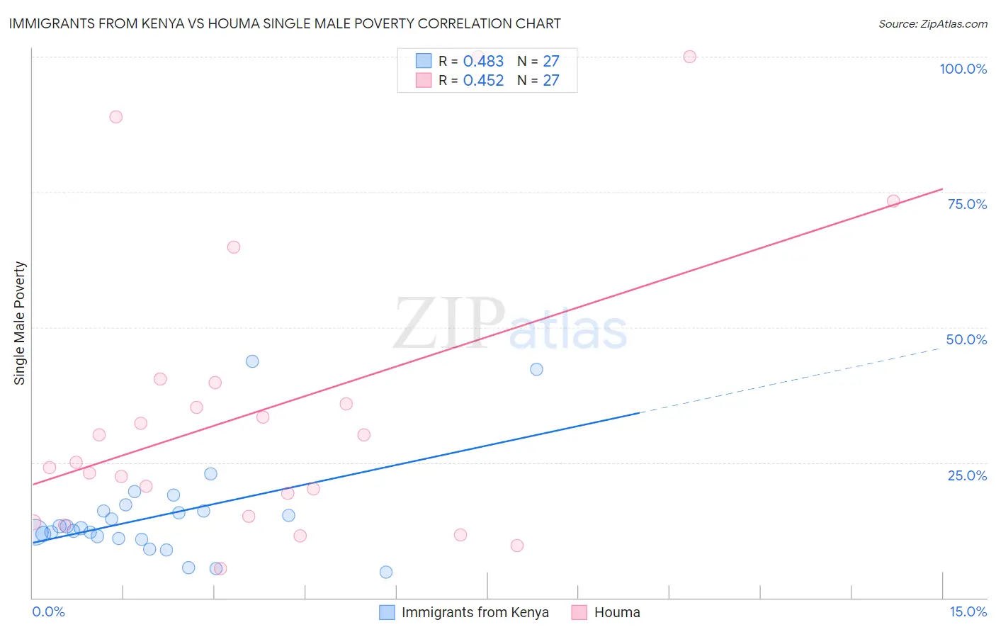Immigrants from Kenya vs Houma Single Male Poverty