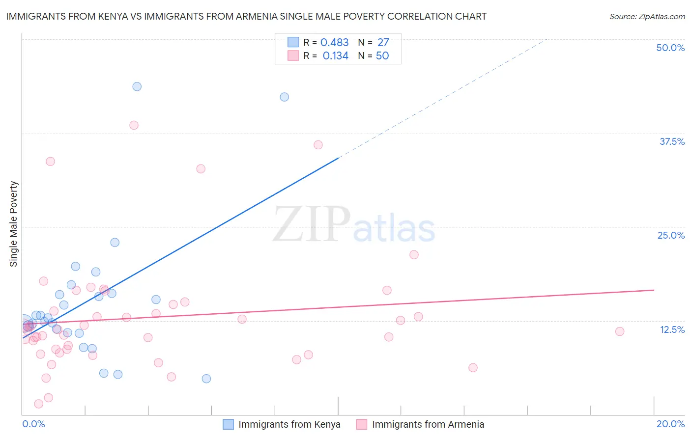 Immigrants from Kenya vs Immigrants from Armenia Single Male Poverty