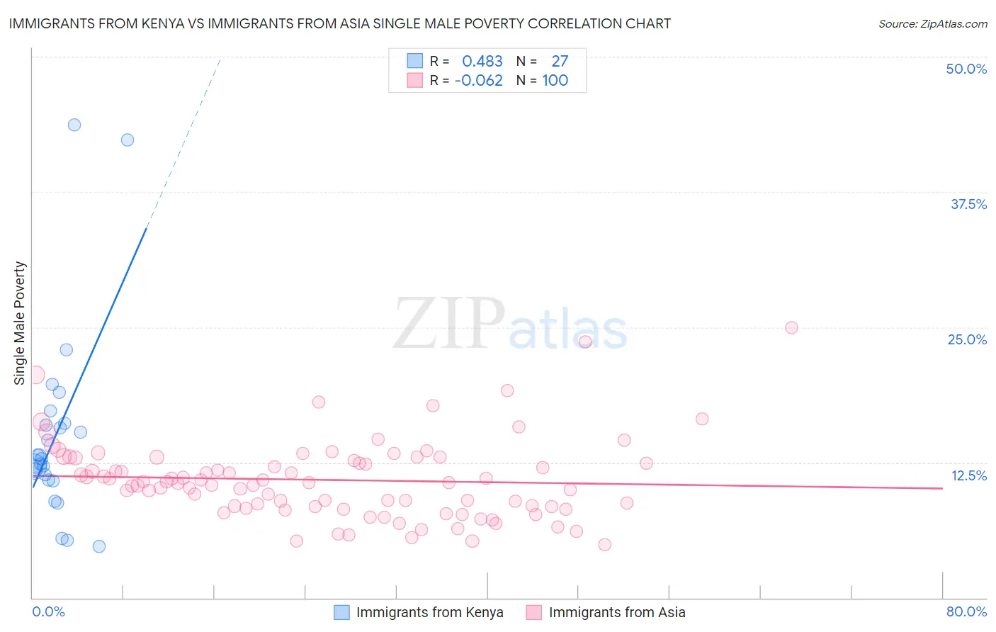 Immigrants from Kenya vs Immigrants from Asia Single Male Poverty