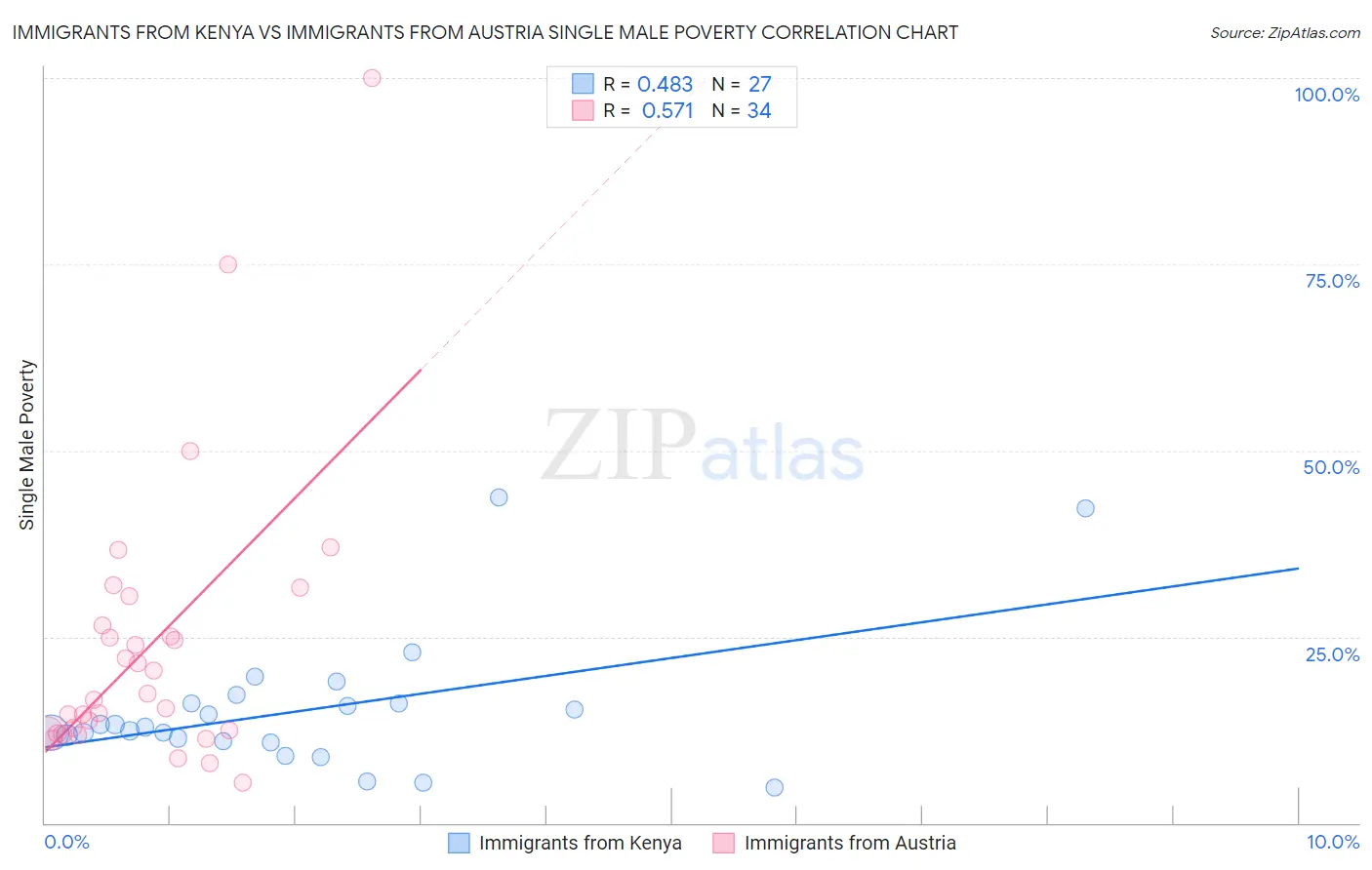 Immigrants from Kenya vs Immigrants from Austria Single Male Poverty