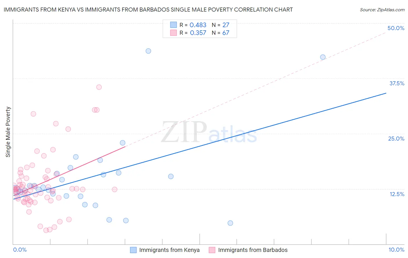 Immigrants from Kenya vs Immigrants from Barbados Single Male Poverty