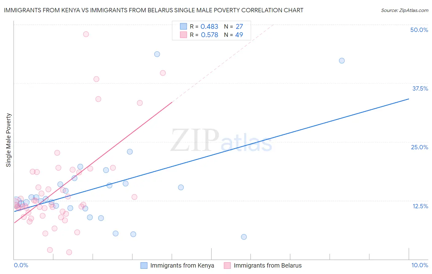 Immigrants from Kenya vs Immigrants from Belarus Single Male Poverty