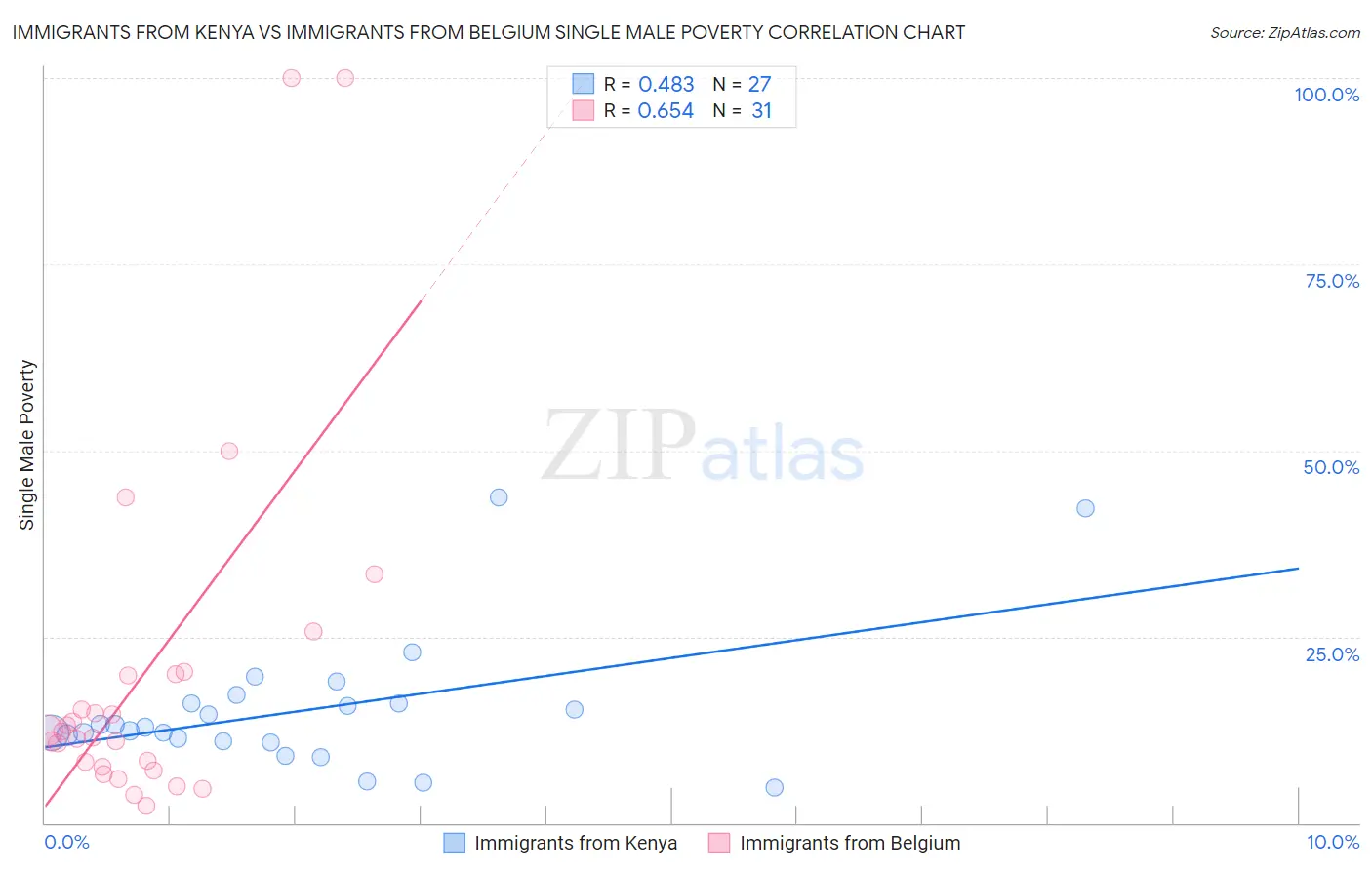 Immigrants from Kenya vs Immigrants from Belgium Single Male Poverty