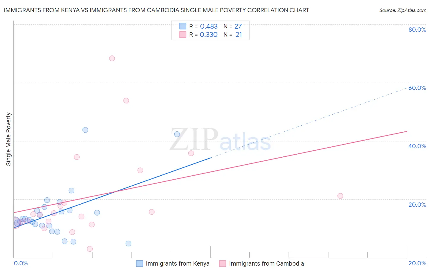 Immigrants from Kenya vs Immigrants from Cambodia Single Male Poverty