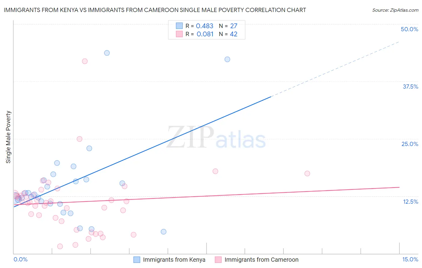 Immigrants from Kenya vs Immigrants from Cameroon Single Male Poverty