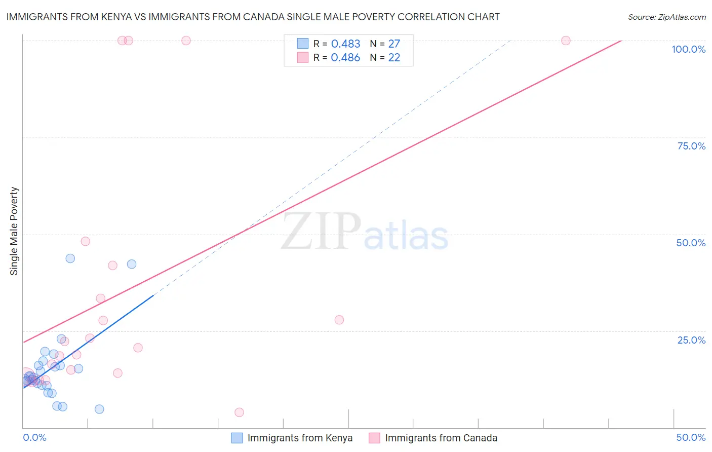 Immigrants from Kenya vs Immigrants from Canada Single Male Poverty