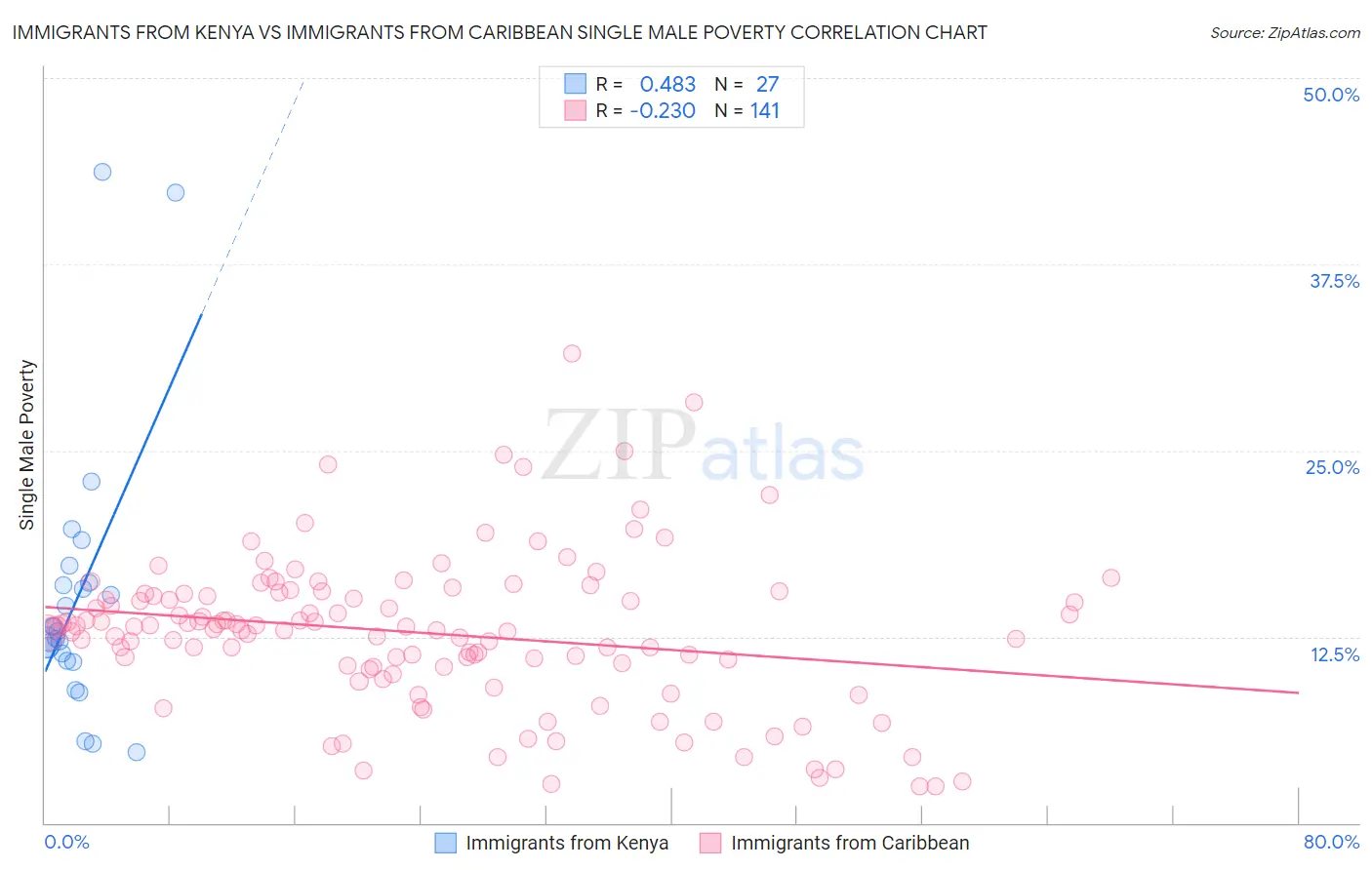 Immigrants from Kenya vs Immigrants from Caribbean Single Male Poverty