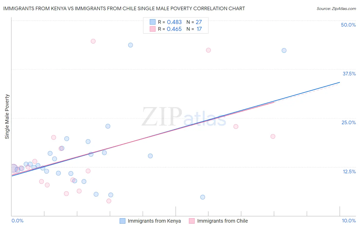 Immigrants from Kenya vs Immigrants from Chile Single Male Poverty