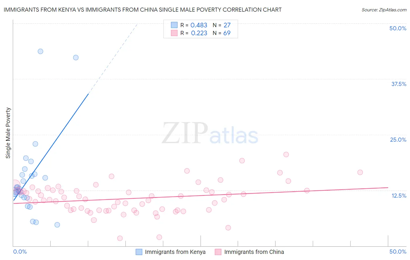 Immigrants from Kenya vs Immigrants from China Single Male Poverty