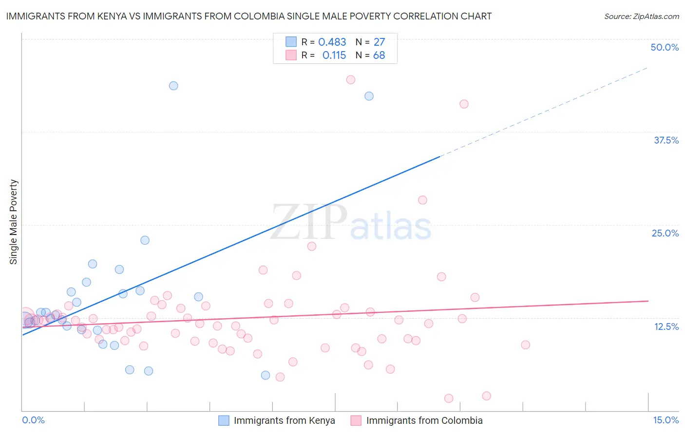 Immigrants from Kenya vs Immigrants from Colombia Single Male Poverty