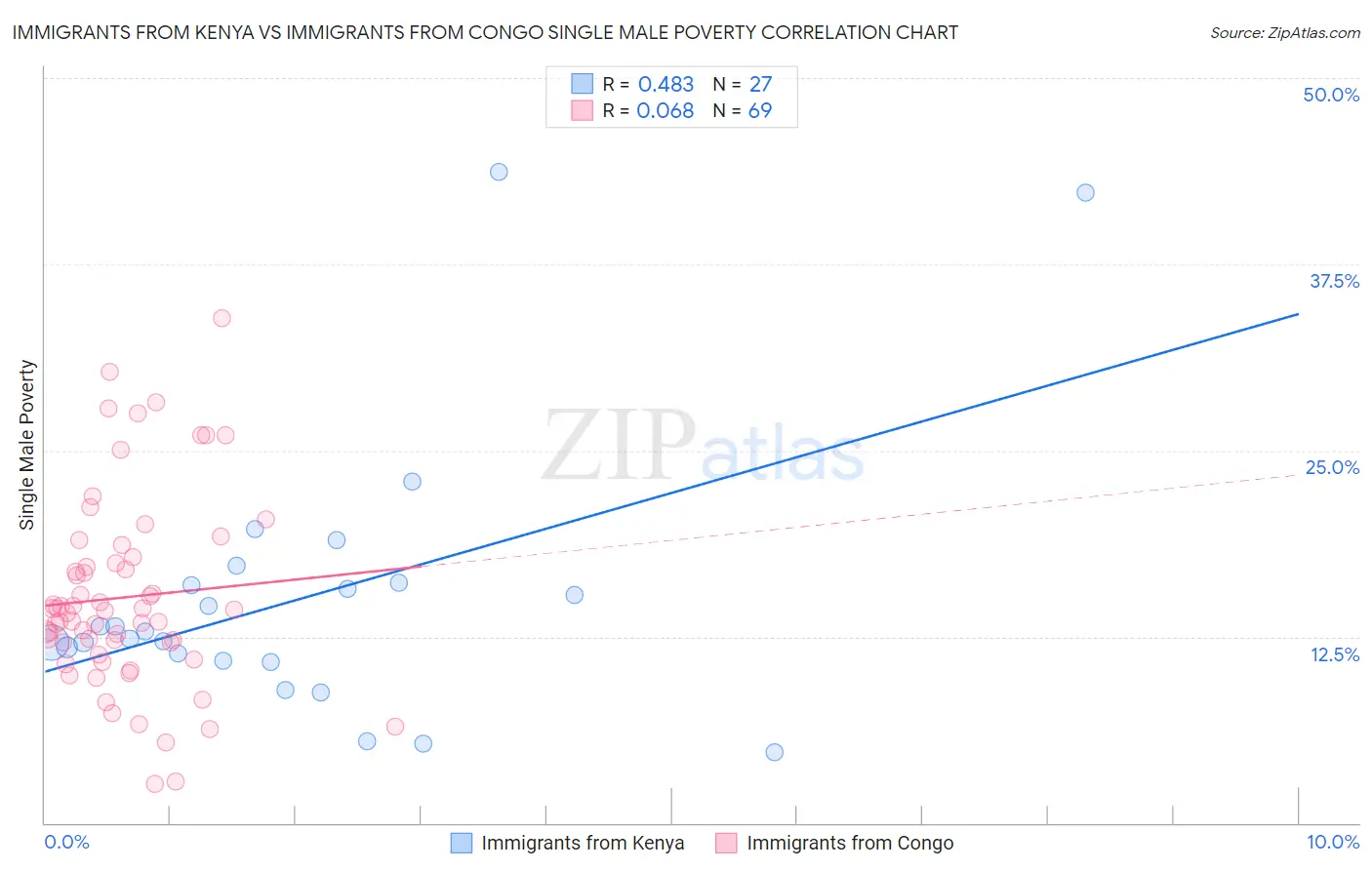 Immigrants from Kenya vs Immigrants from Congo Single Male Poverty