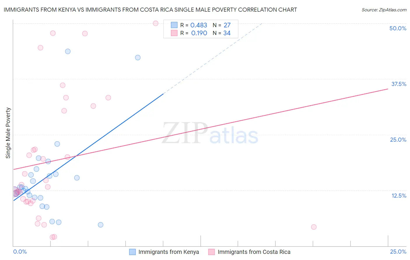 Immigrants from Kenya vs Immigrants from Costa Rica Single Male Poverty