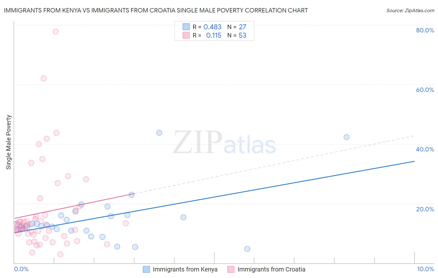 Immigrants from Kenya vs Immigrants from Croatia Single Male Poverty