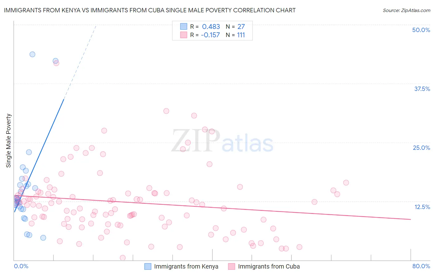 Immigrants from Kenya vs Immigrants from Cuba Single Male Poverty