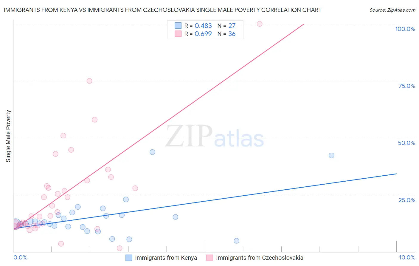 Immigrants from Kenya vs Immigrants from Czechoslovakia Single Male Poverty