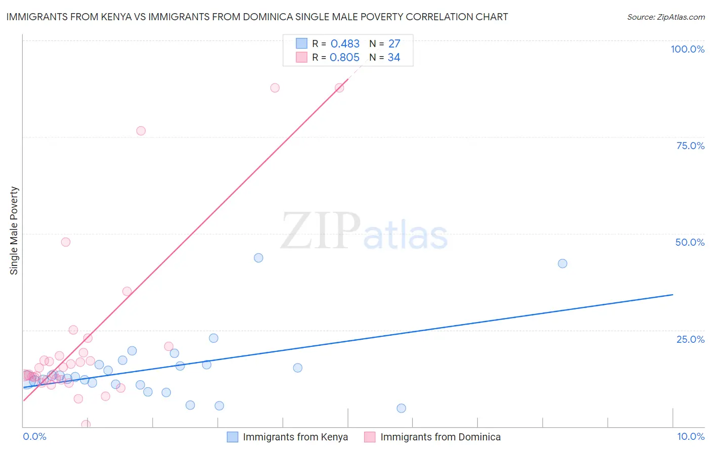 Immigrants from Kenya vs Immigrants from Dominica Single Male Poverty