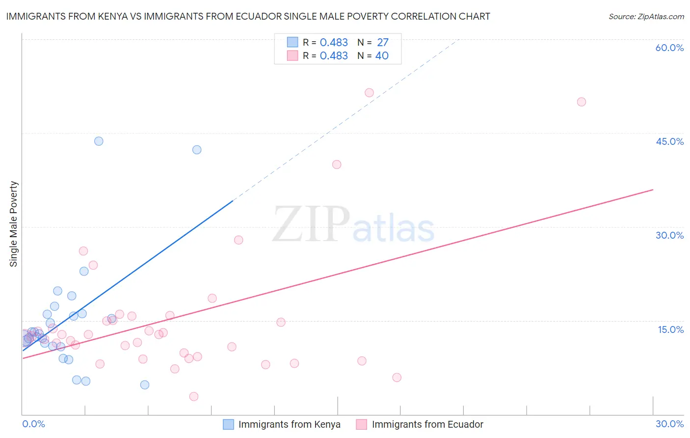 Immigrants from Kenya vs Immigrants from Ecuador Single Male Poverty