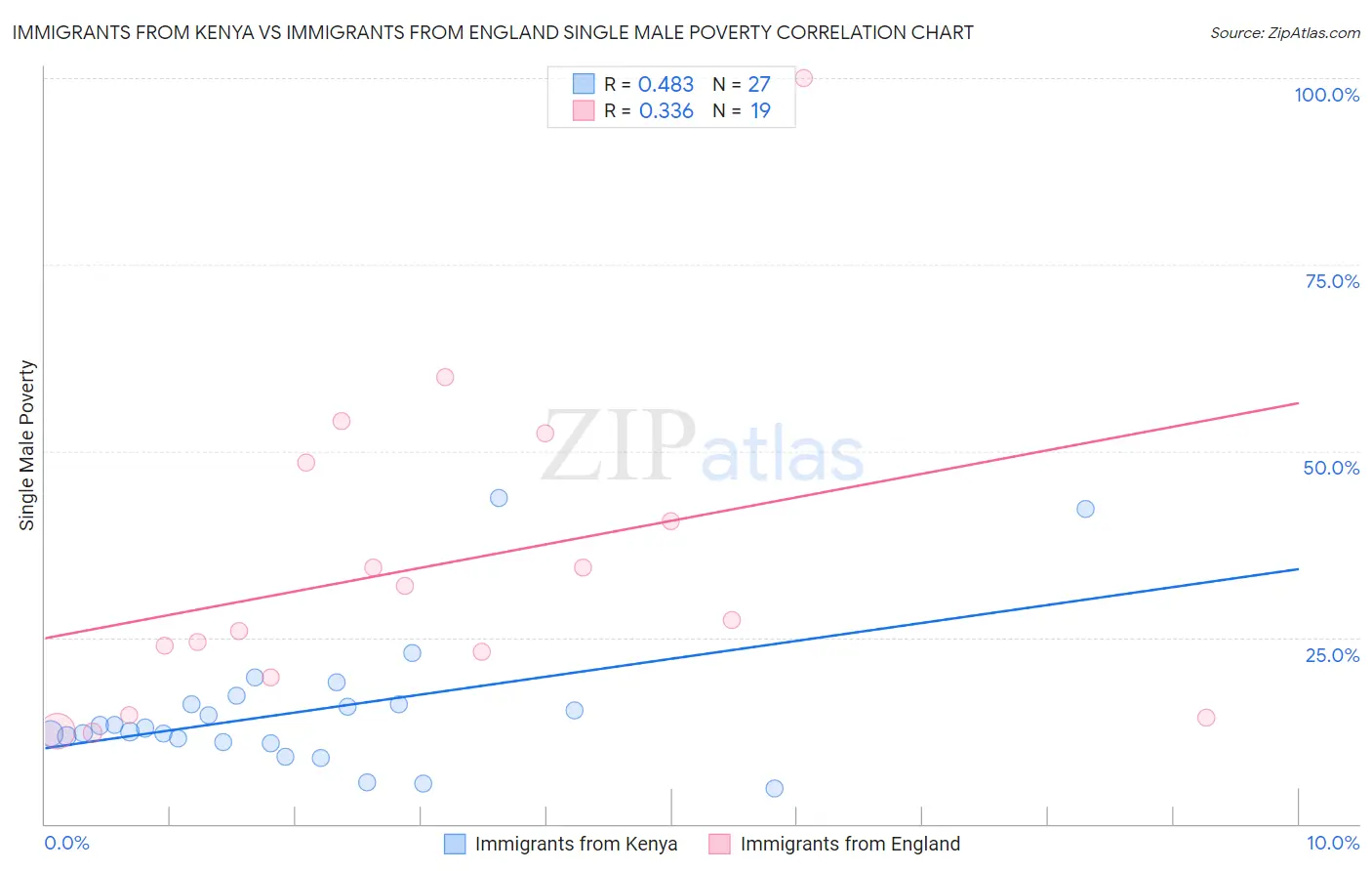 Immigrants from Kenya vs Immigrants from England Single Male Poverty