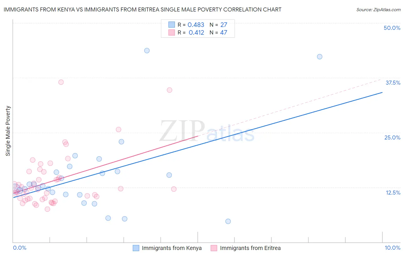 Immigrants from Kenya vs Immigrants from Eritrea Single Male Poverty