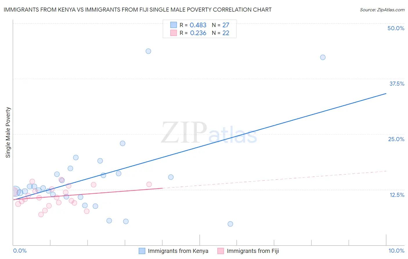 Immigrants from Kenya vs Immigrants from Fiji Single Male Poverty