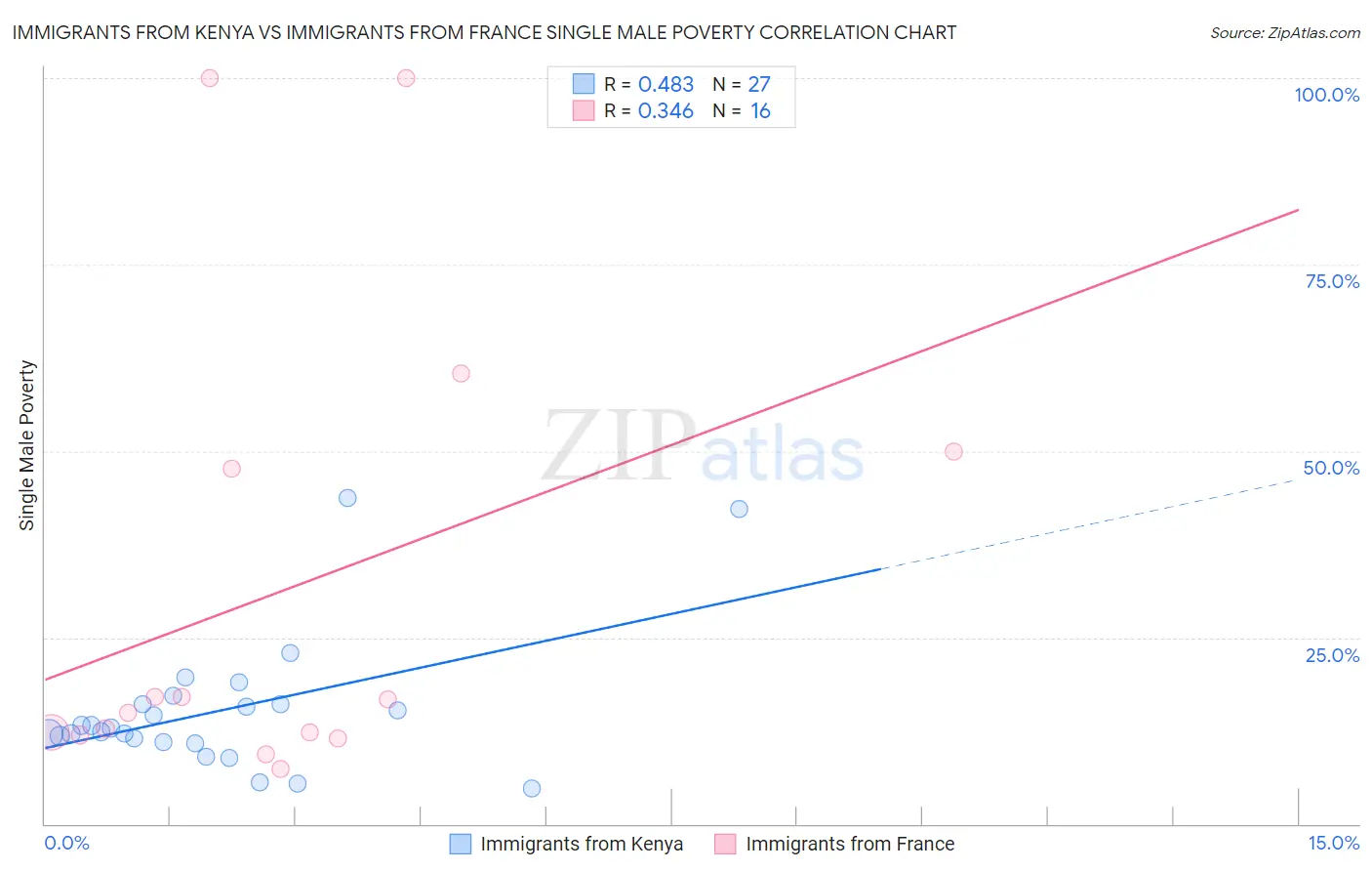 Immigrants from Kenya vs Immigrants from France Single Male Poverty