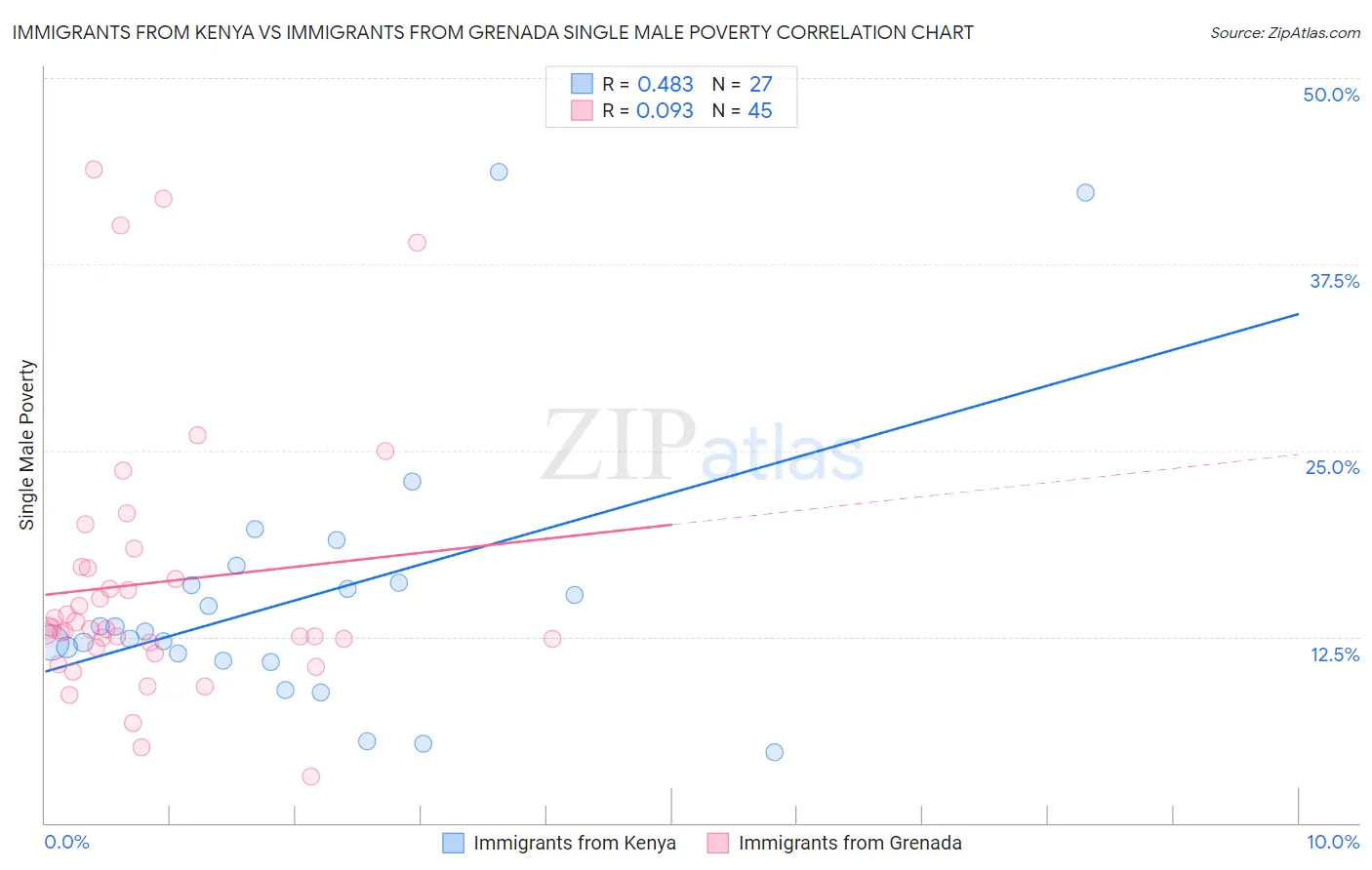 Immigrants from Kenya vs Immigrants from Grenada Single Male Poverty