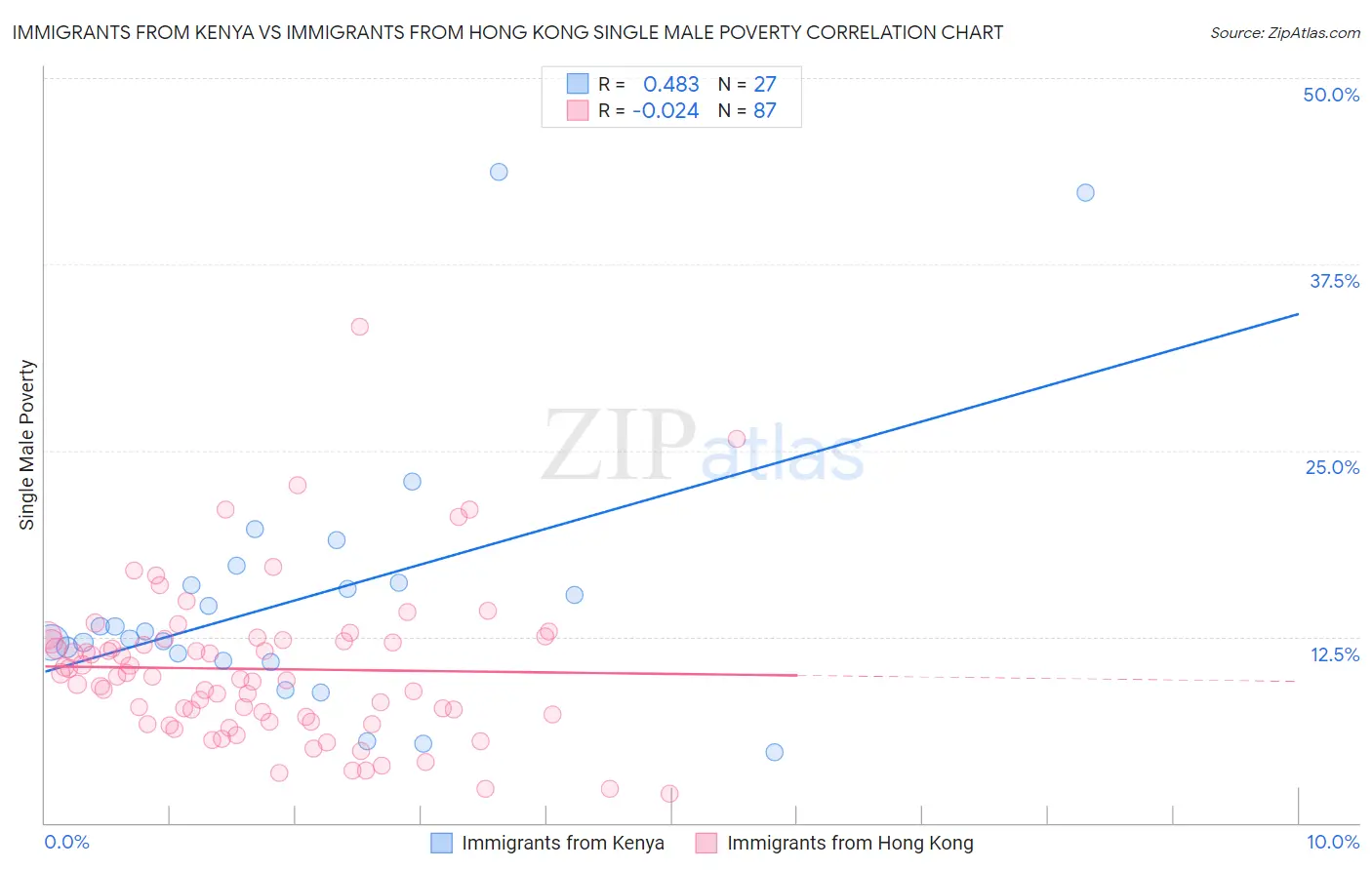 Immigrants from Kenya vs Immigrants from Hong Kong Single Male Poverty