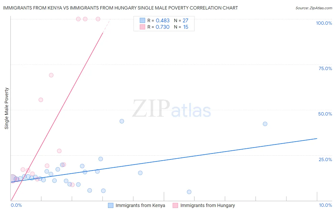 Immigrants from Kenya vs Immigrants from Hungary Single Male Poverty