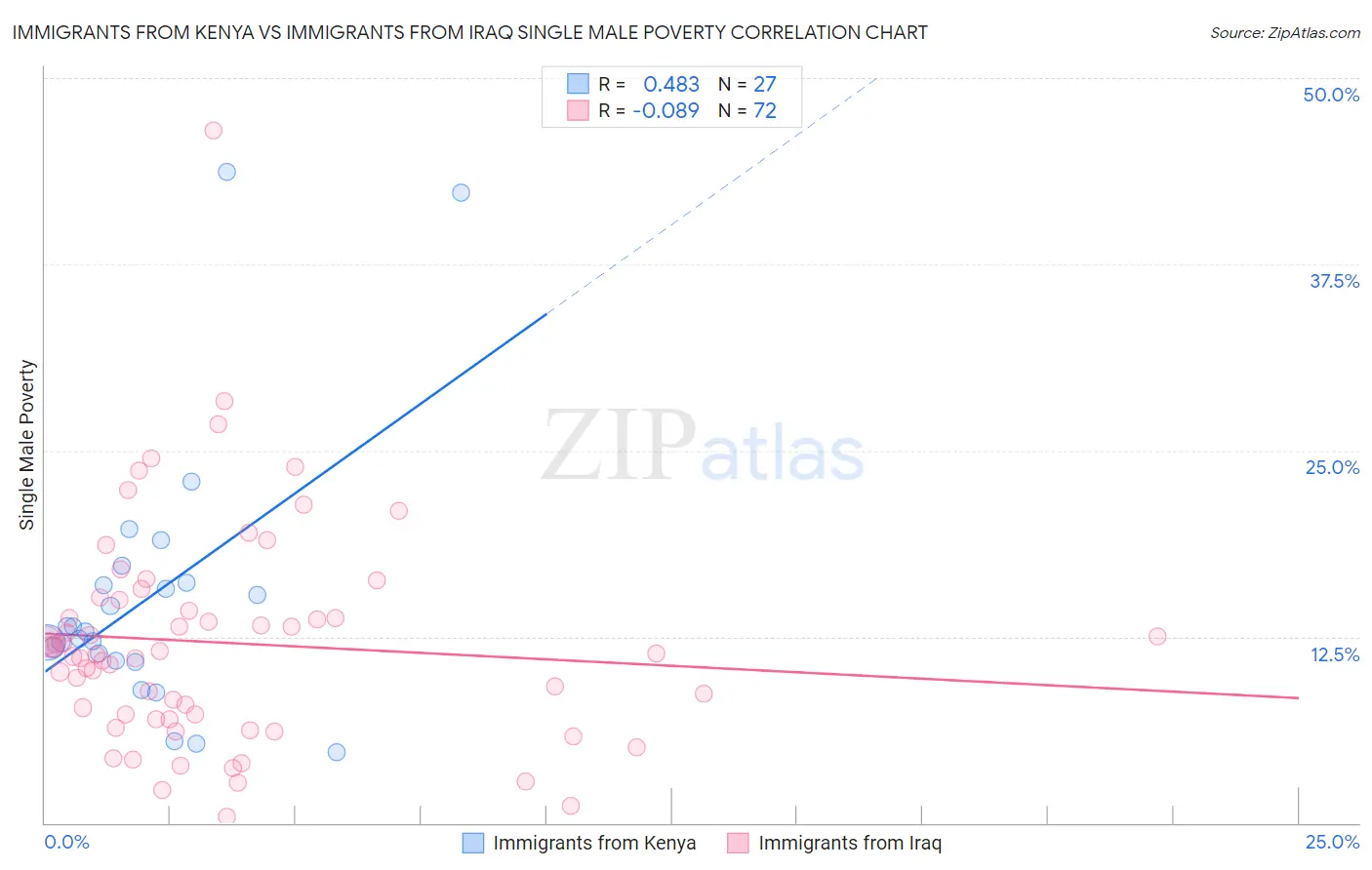 Immigrants from Kenya vs Immigrants from Iraq Single Male Poverty