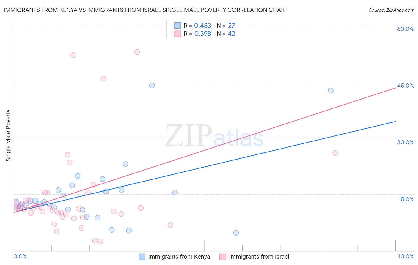 Immigrants from Kenya vs Immigrants from Israel Single Male Poverty