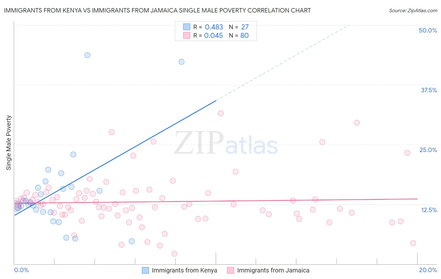 Immigrants from Kenya vs Immigrants from Jamaica Single Male Poverty