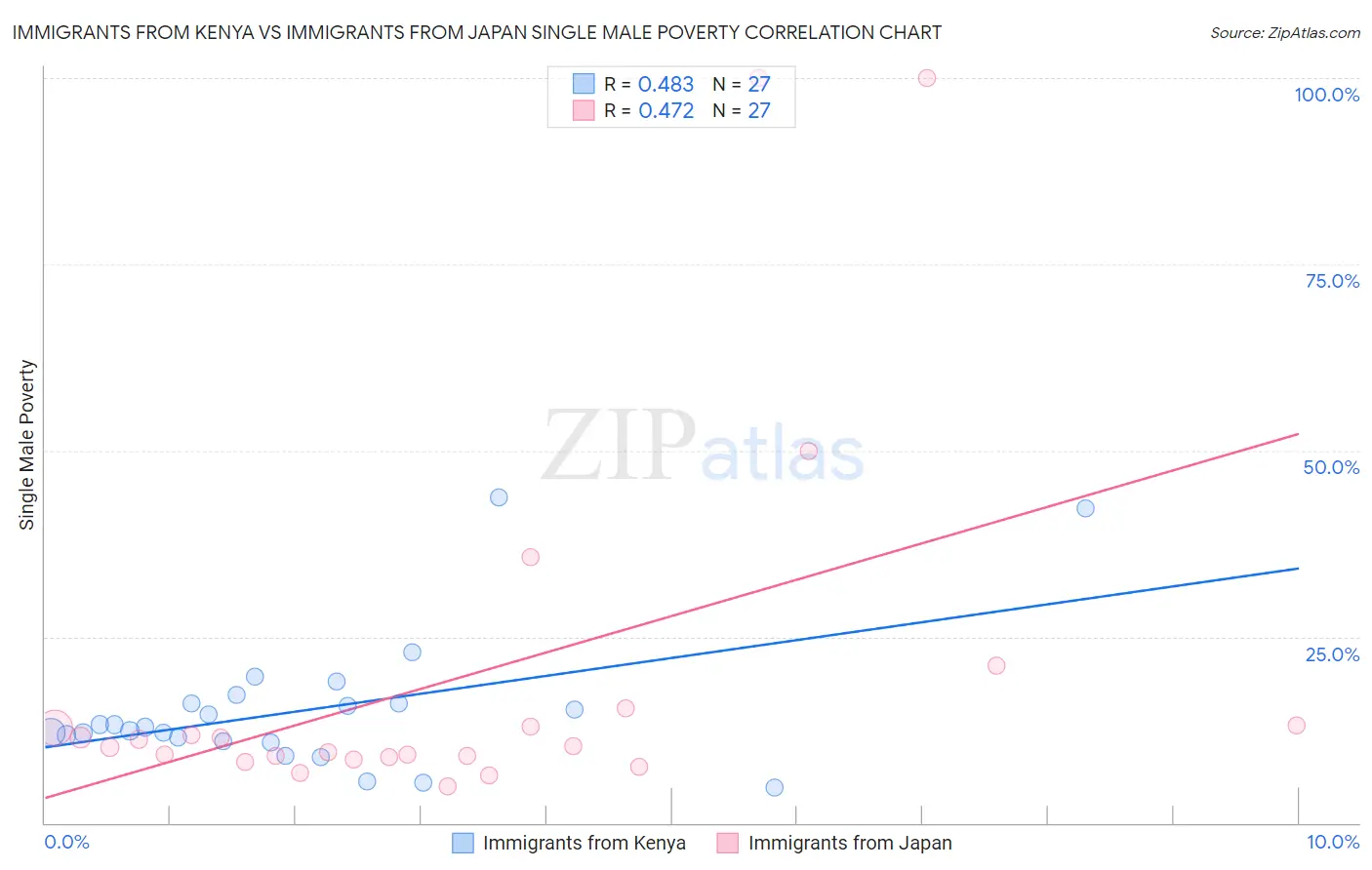 Immigrants from Kenya vs Immigrants from Japan Single Male Poverty