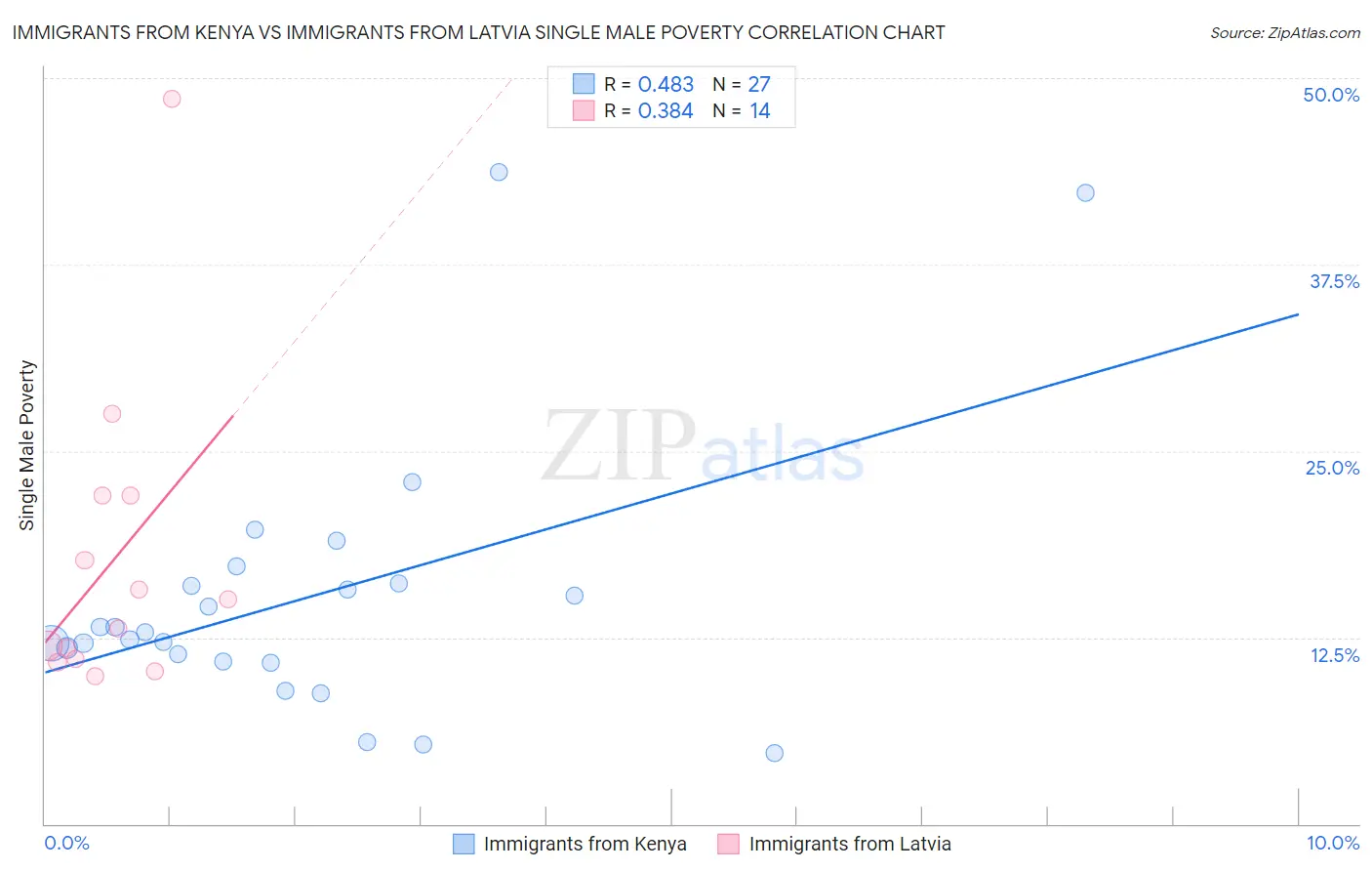 Immigrants from Kenya vs Immigrants from Latvia Single Male Poverty