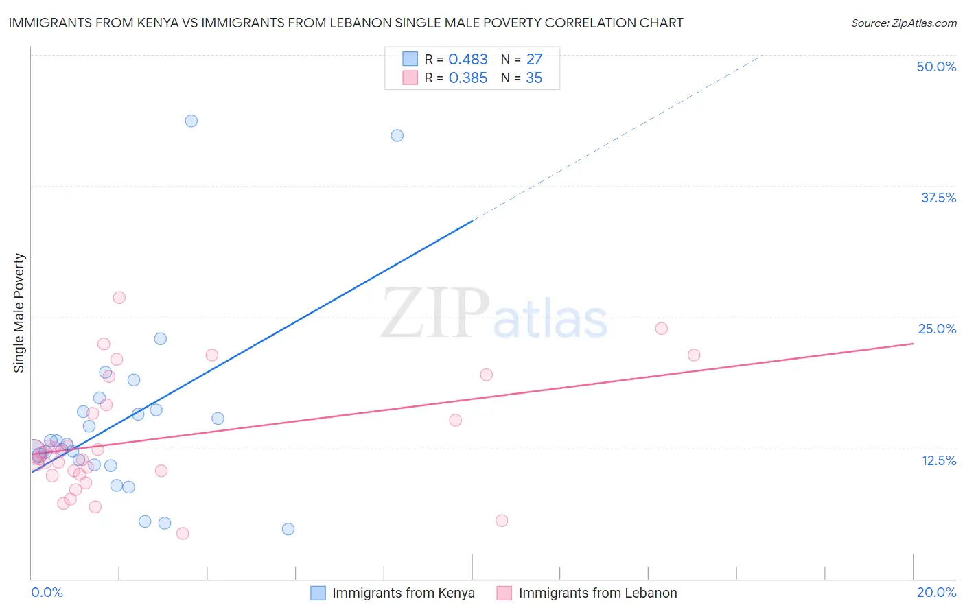 Immigrants from Kenya vs Immigrants from Lebanon Single Male Poverty