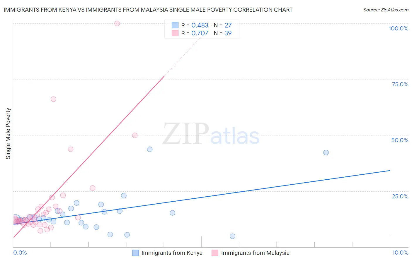 Immigrants from Kenya vs Immigrants from Malaysia Single Male Poverty