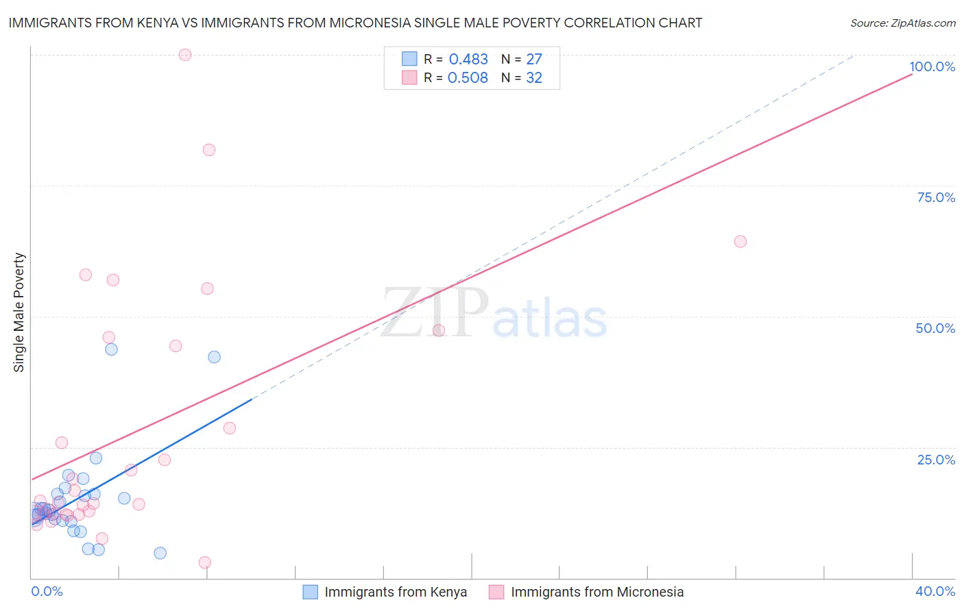 Immigrants from Kenya vs Immigrants from Micronesia Single Male Poverty