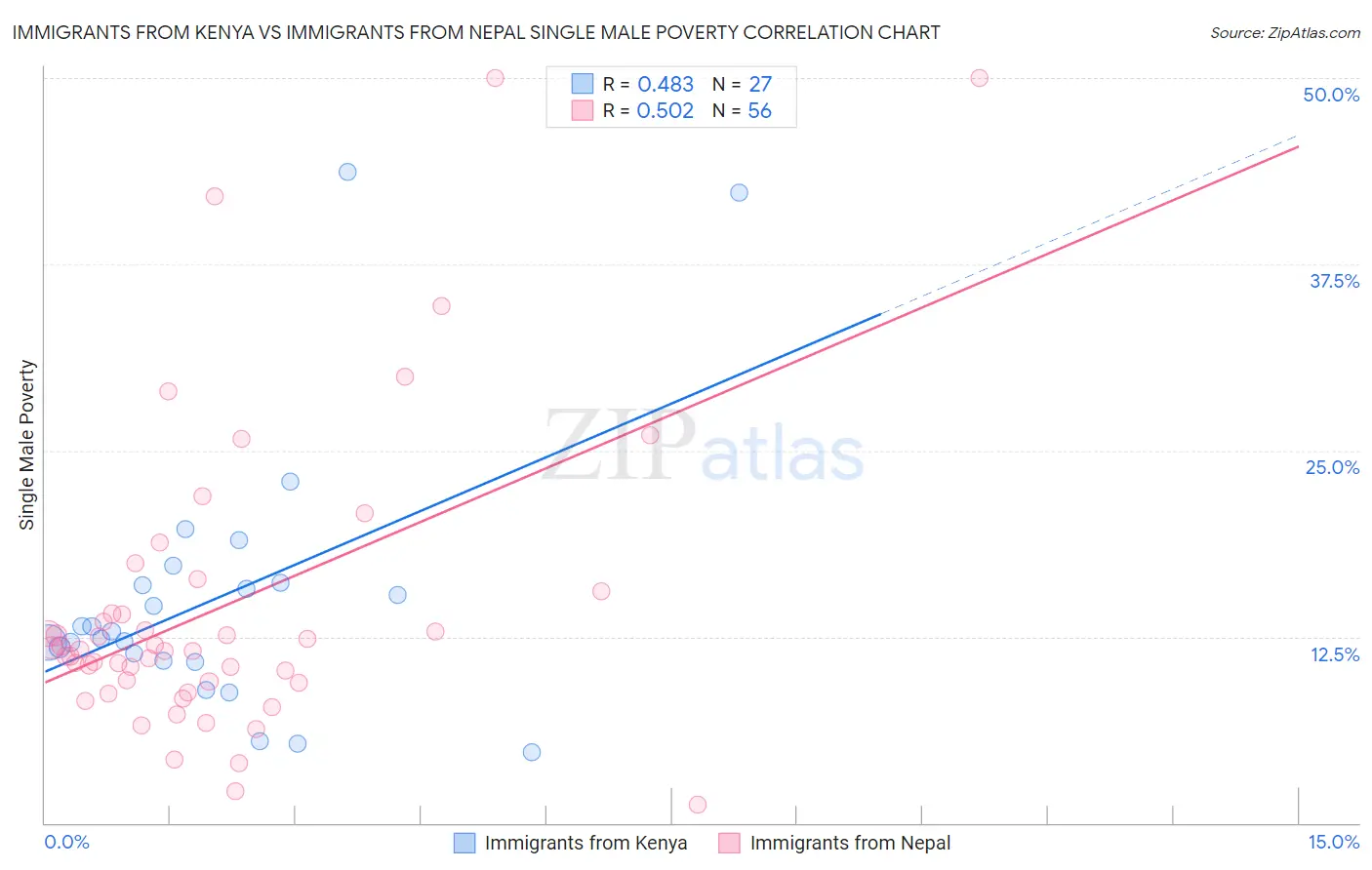 Immigrants from Kenya vs Immigrants from Nepal Single Male Poverty